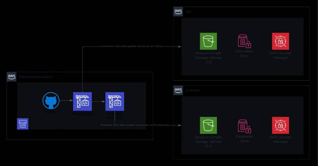 AWS assume role cross-account diagram example with AWS Codebuild and AWS Codepipeline