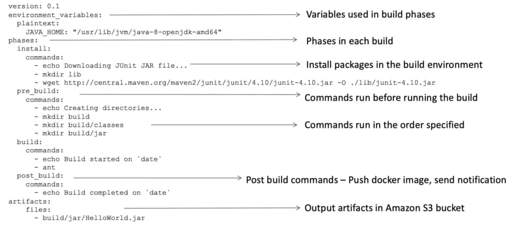 AWS CodeBuild buildspec.yml build steps with explanation