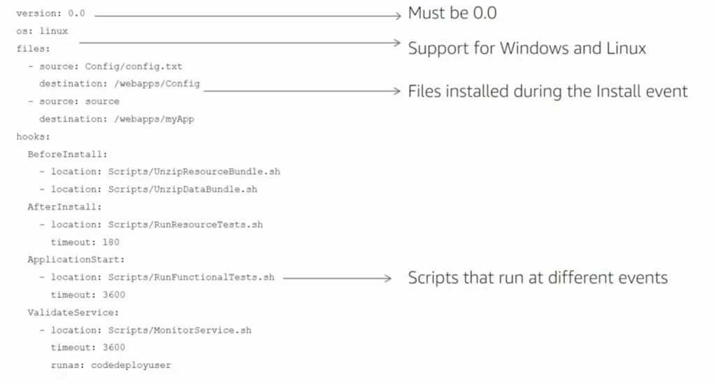AWS CodeDeploy appspec.yml deployment steps with explanation