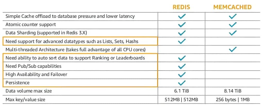 A table containing showing the differences between Redis and Memcached