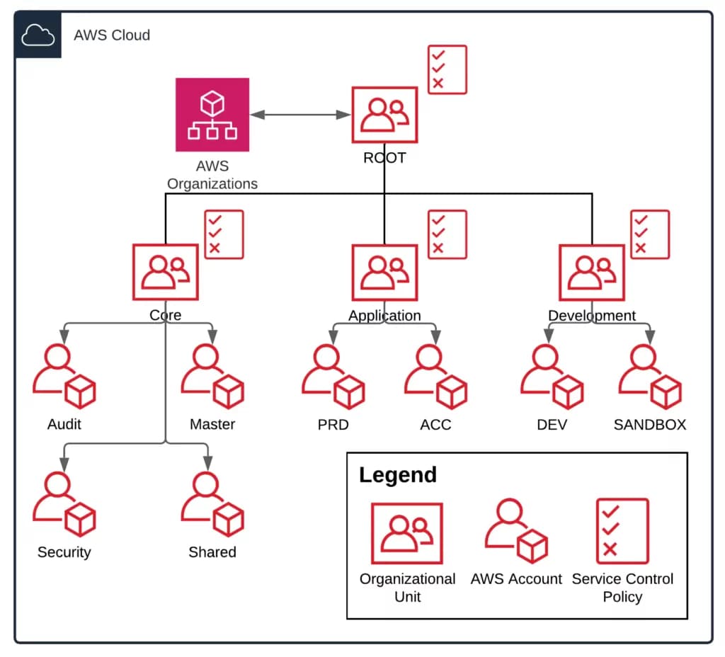 AWS Organizations account setup with OU and SCPs