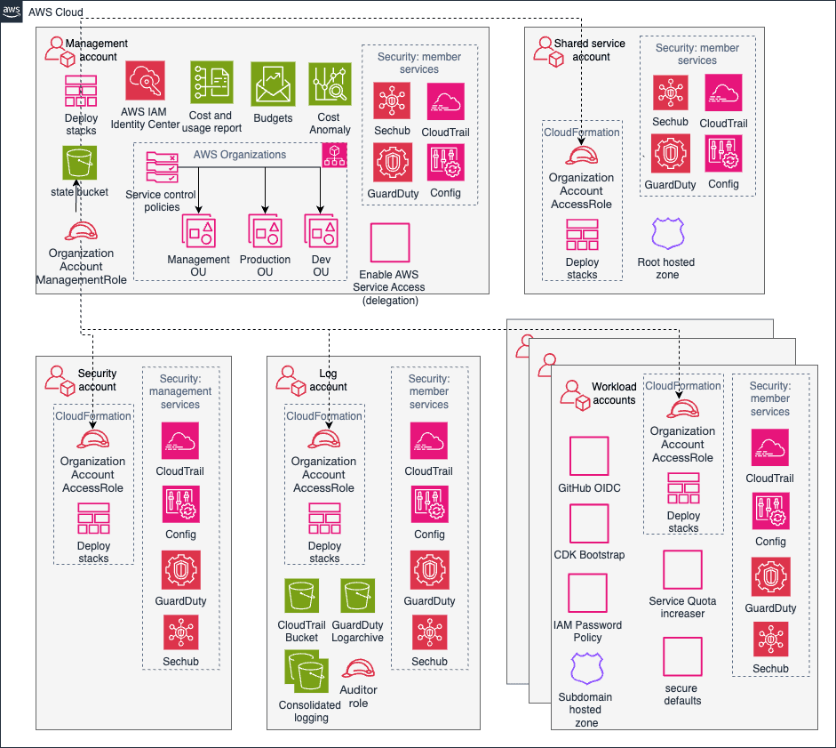 High-level architecture diagram of the AWS Landing Zone implementation