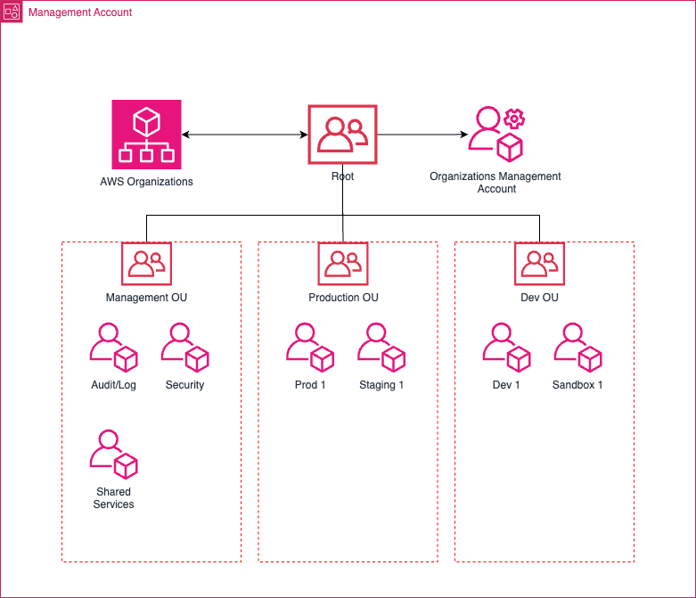 AWS organization structure for a multi-account landing zone