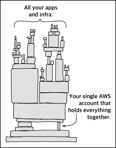 AWS account that holds everything together