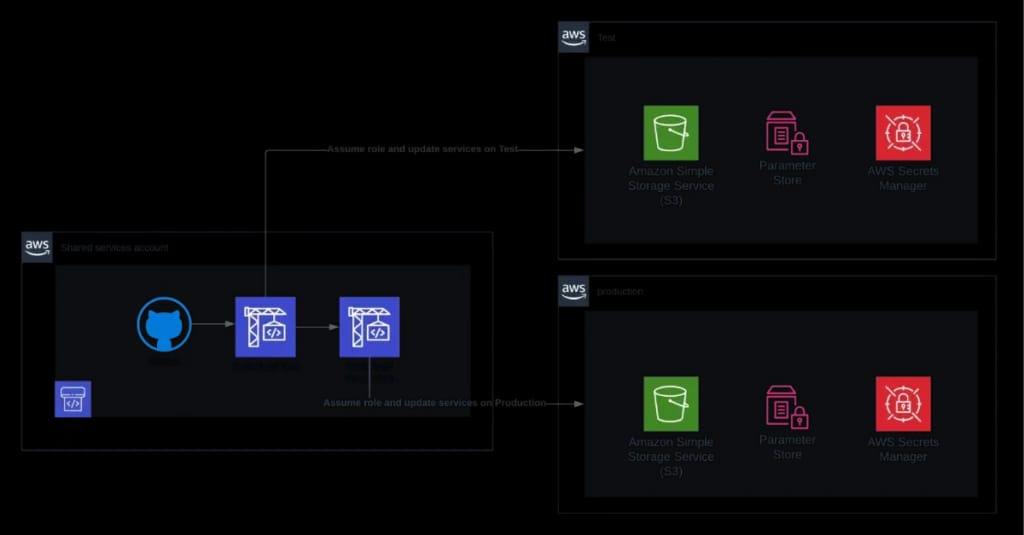 AWS assume role cross-account diagram example with AWS Codebuild and AWS Codepipeline