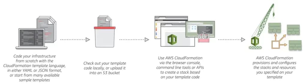 CloudFormation functionality shown in a diagram CloudFormation functionality shown in a diagram