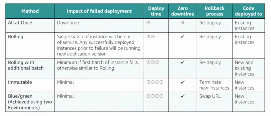 AWS DevOps Deployment strategies cheat sheet AWS DevOps Deployment strategies cheat sheet