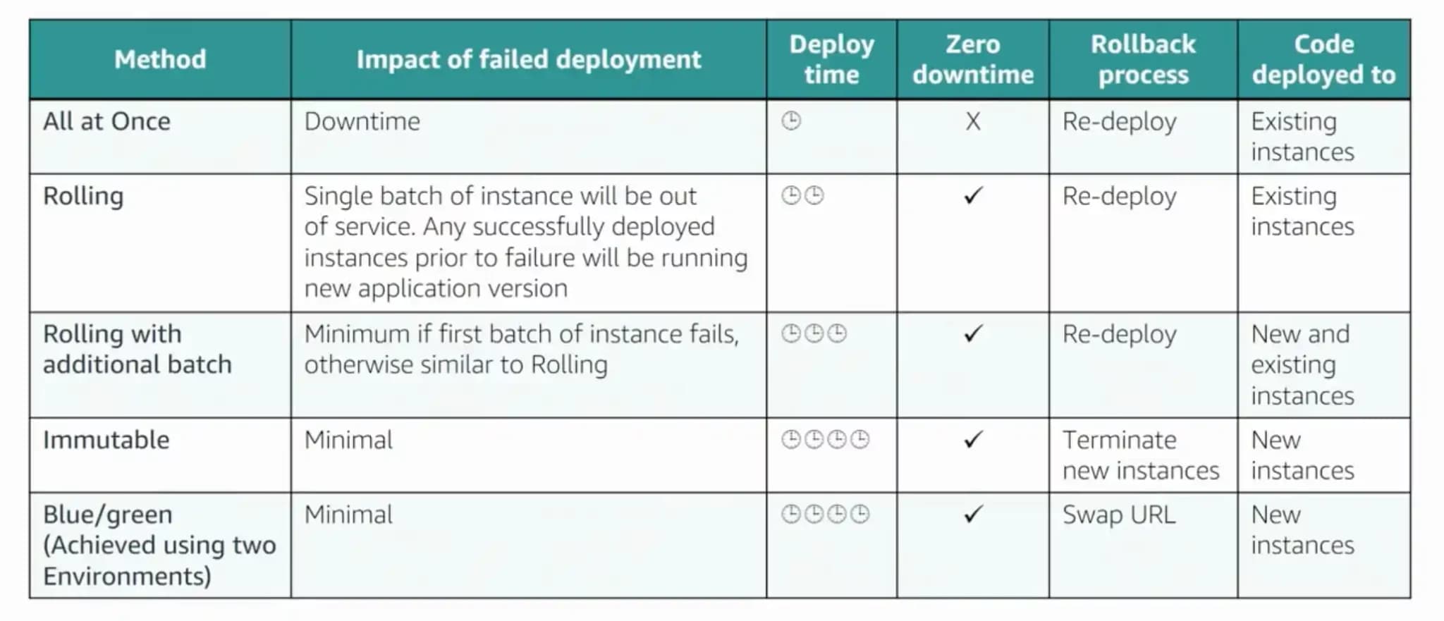 AWS DevOps Deployment strategies cheat sheet AWS DevOps Deployment strategies cheat sheet