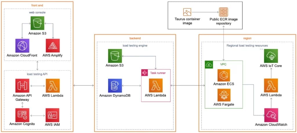 Architecture Diagram of the distributed load testing on AWS template. Architecture Diagram of the distributed load testing on AWS template.