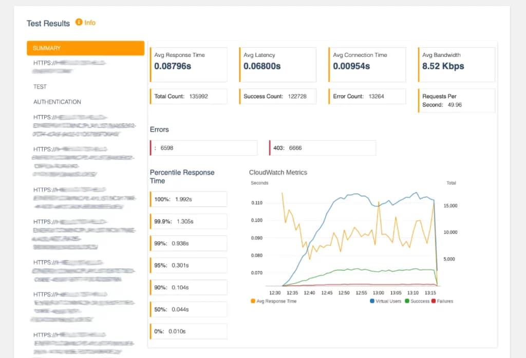 Load test "test results" page of the distributed load testing on AWS tool. Load test "test results" page of the distributed load testing on AWS tool.