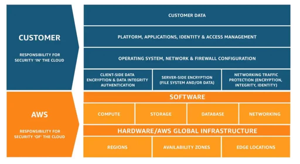AWS Shared Responsibility Model AWS Shared Responsibility Model