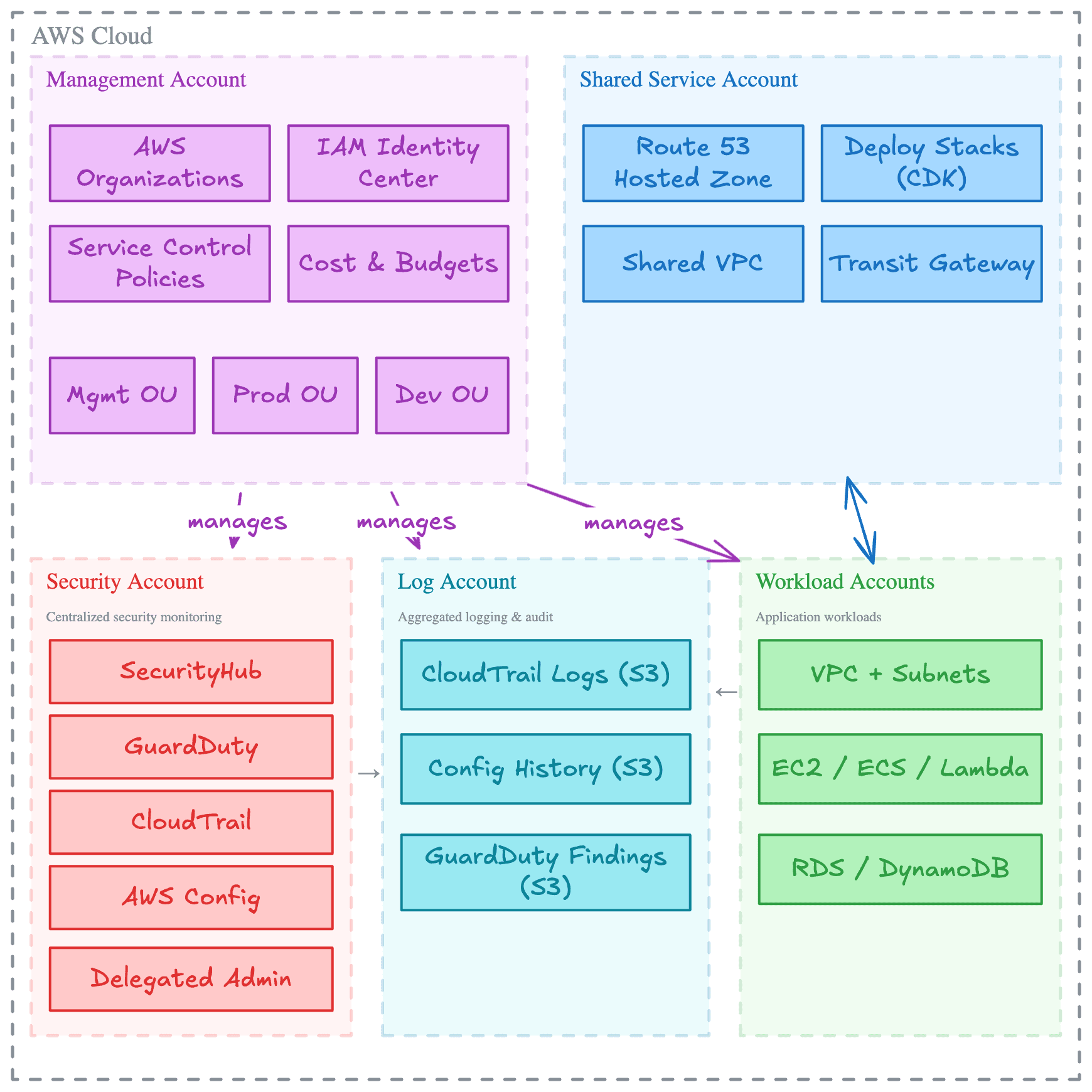 AWS landing zone architecture blueprint