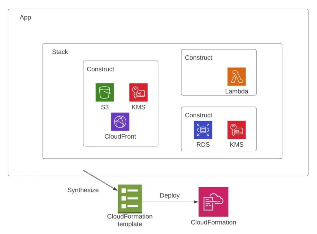 AWS CDK Concept architecture diagram