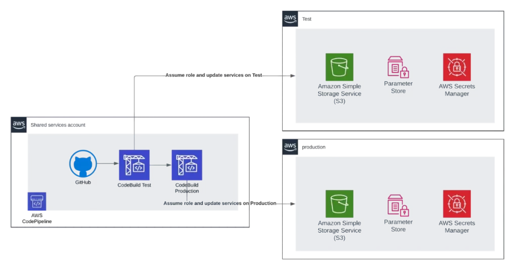 AWS assume role cross-account diagram example with AWS Codebuild and AWS Codepipeline