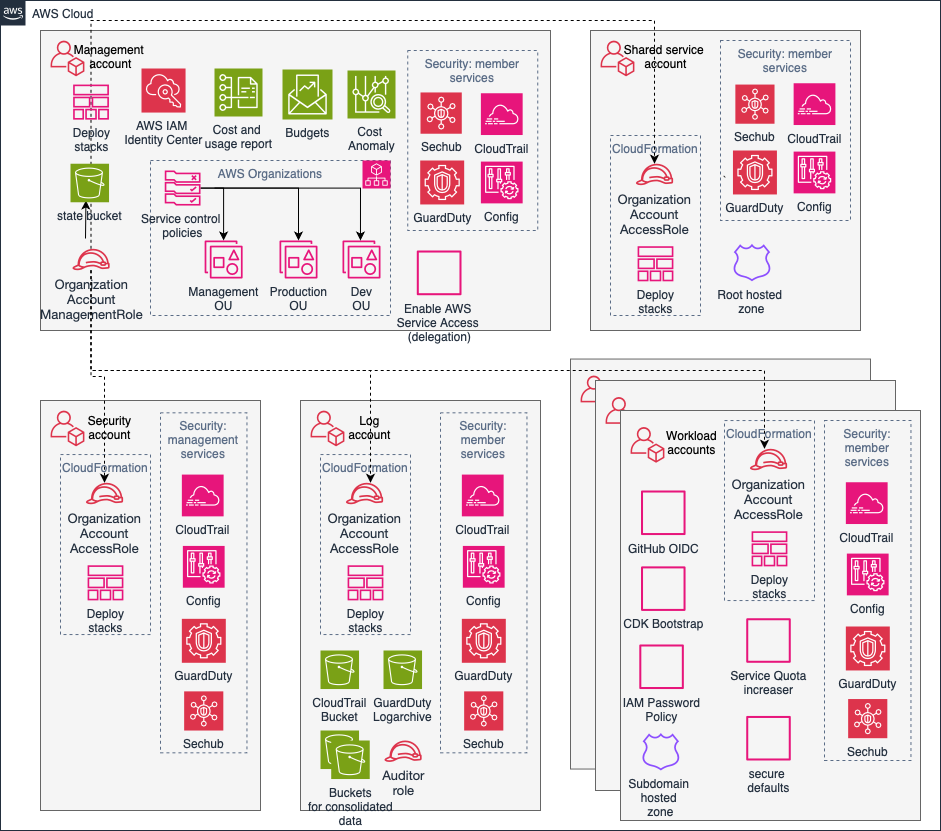 AWS Landing Zone High Level Design made with drawio