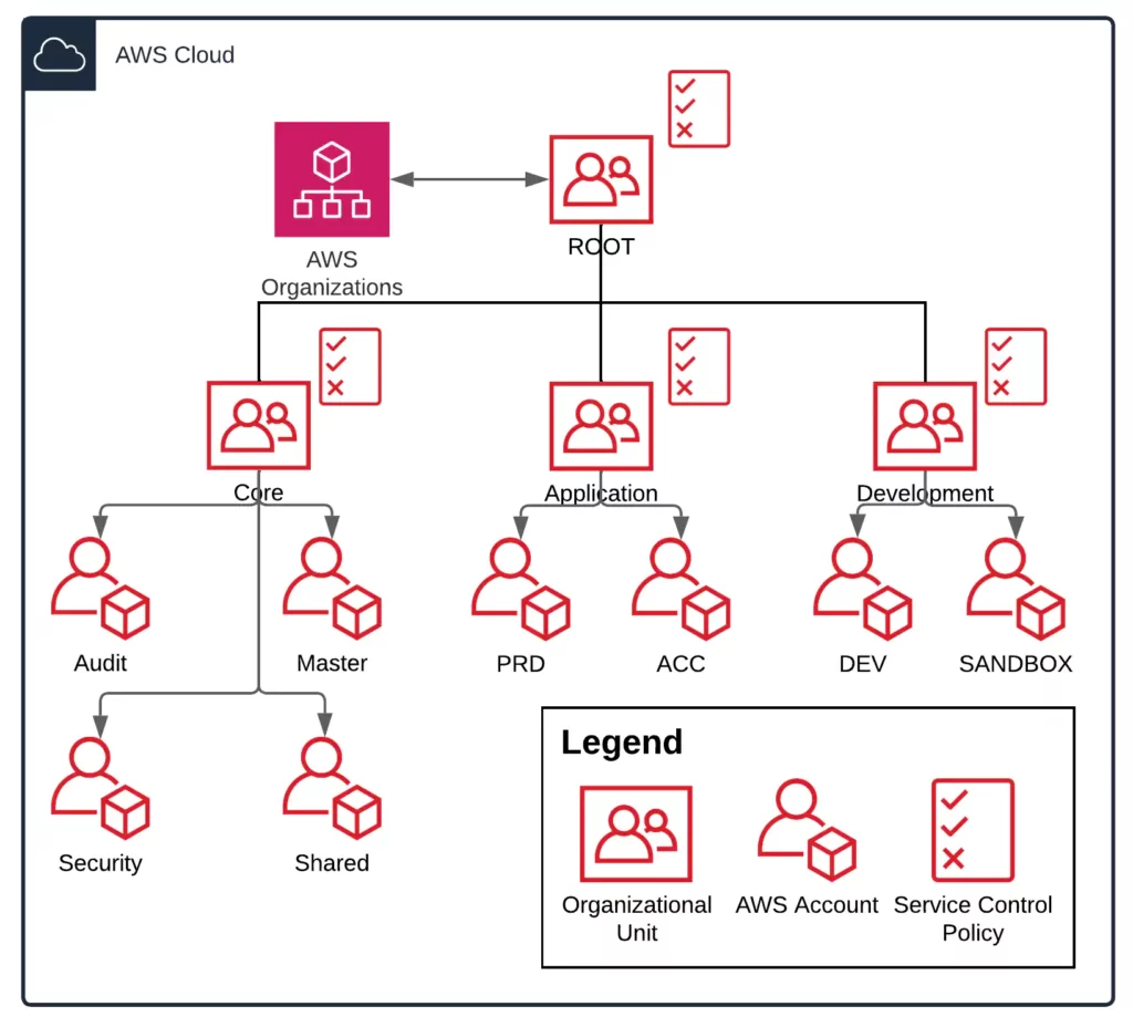 AWS Organizations account setup with OU and SCPs