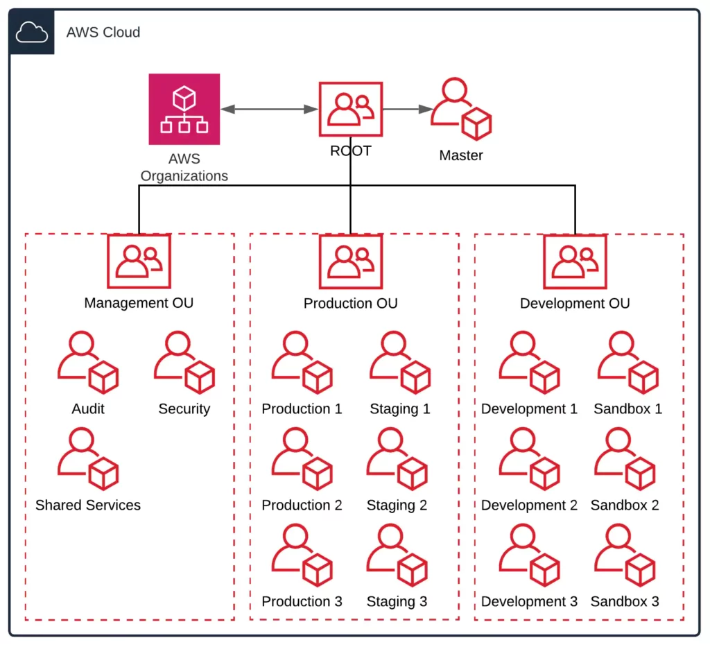 Diagram of a best practice AWS Organization structure