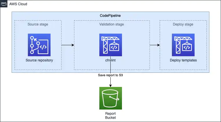 AWS CloudFormation CodePipeline linter diagram