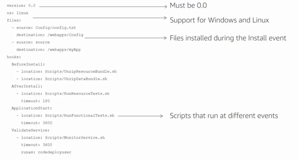 Reliable DVA-C02 Dumps Questions