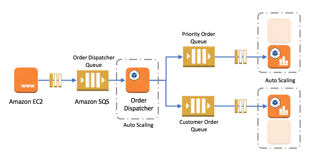 Example of an order dispatcher decoupled system using SQS and Autoscaling