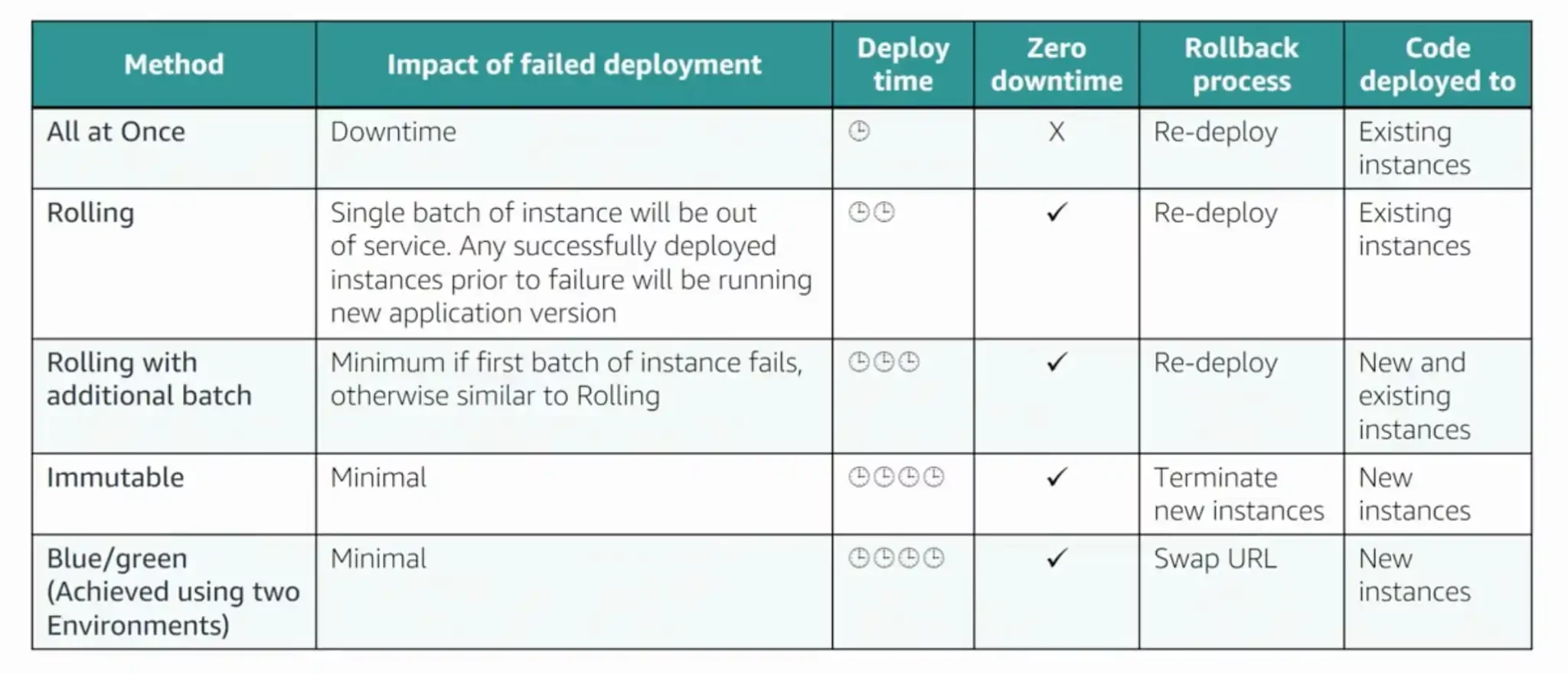 Test SOA-C02 Duration