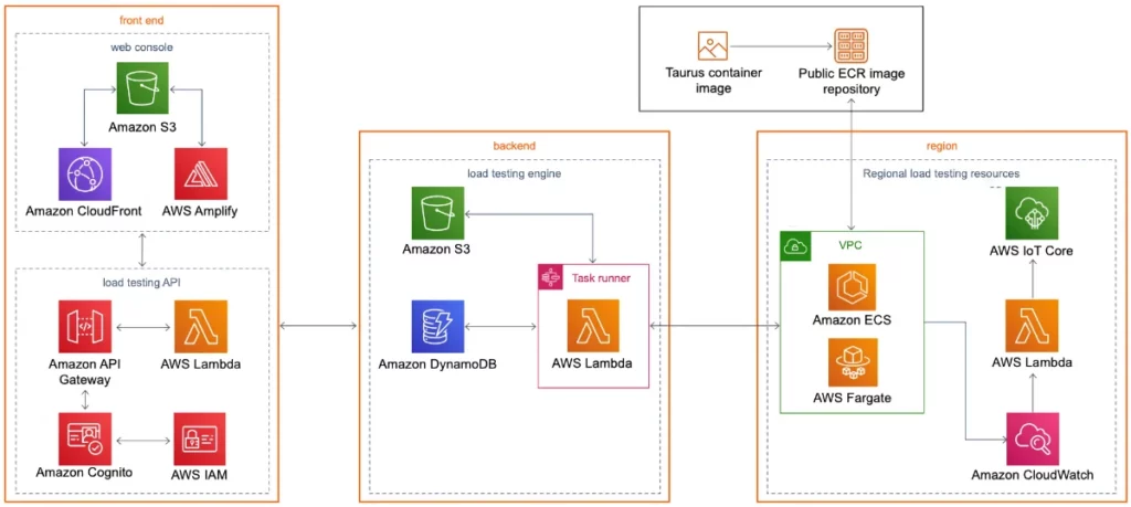 Architecture Diagram of the distributed load testing on AWS template.