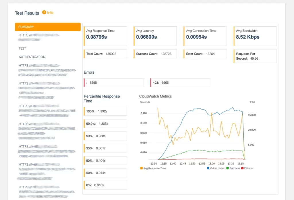 Load test "test results" page of the distributed load testing on AWS tool.