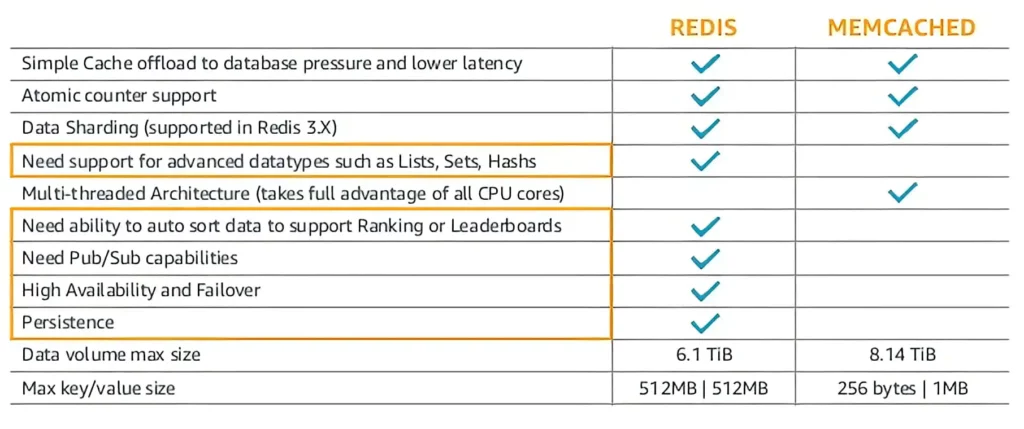 A table containing showing the differences between Redis and Memcached